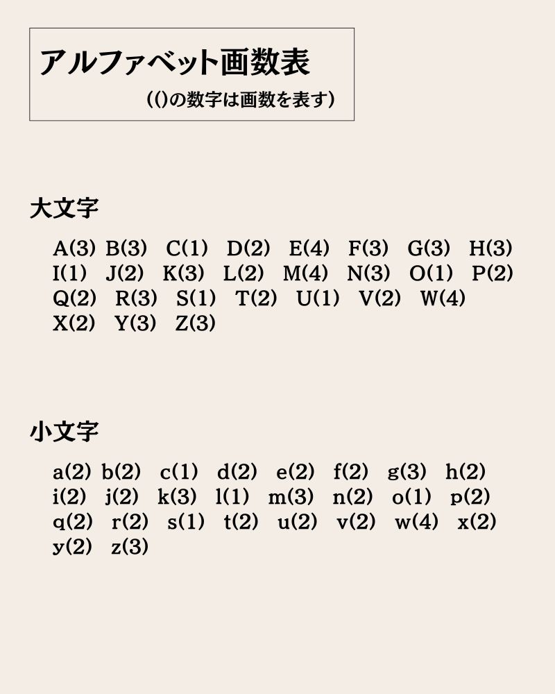 アルファベット表